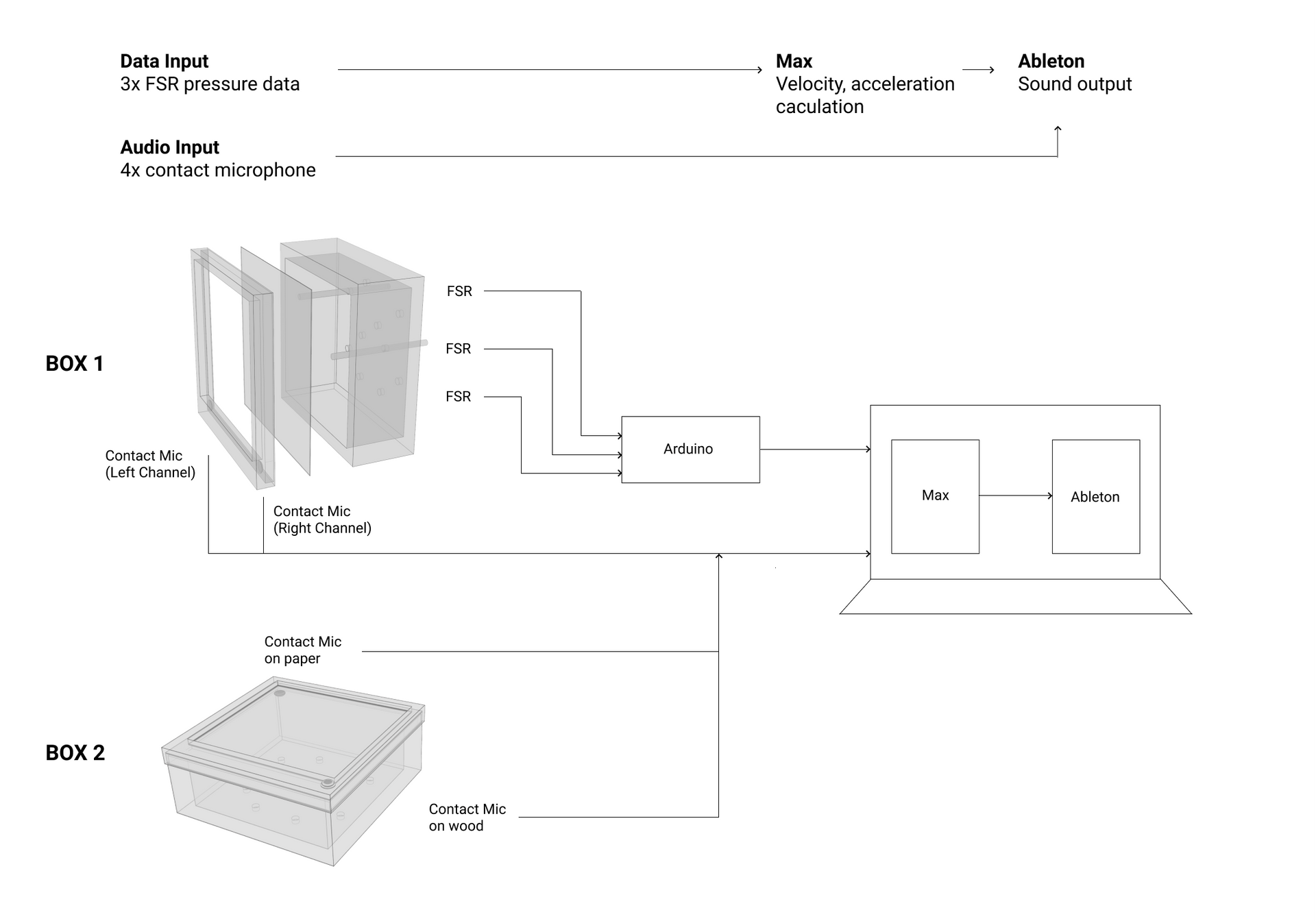 System diagram. Two boxes, each being recorded by two contact mics, connect to a computer. The first box has holes in the back through which pressure sensitive rods are inserted. Their pressure is used to generate sound